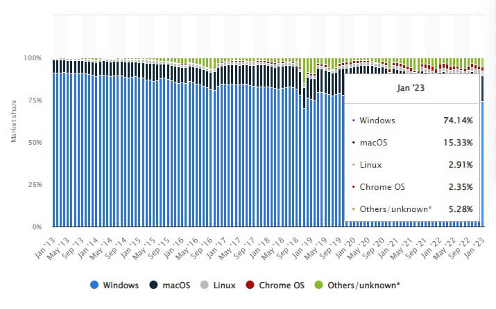 image showing the most popular operating system is Windows